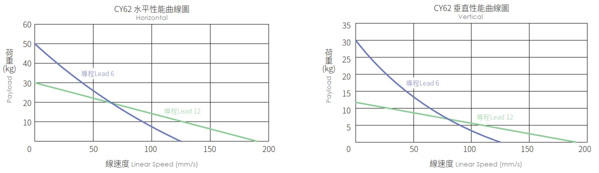 CY62 Performance